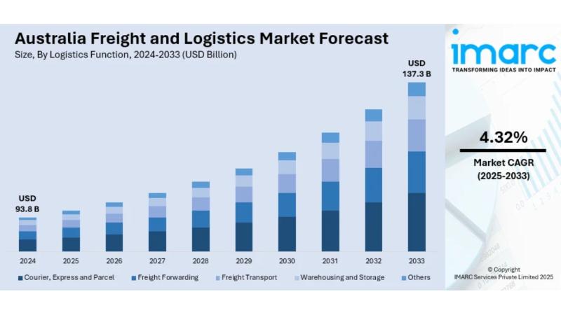 澳大利亞貨運(yùn)和物流市場2025-2033年預(yù)測